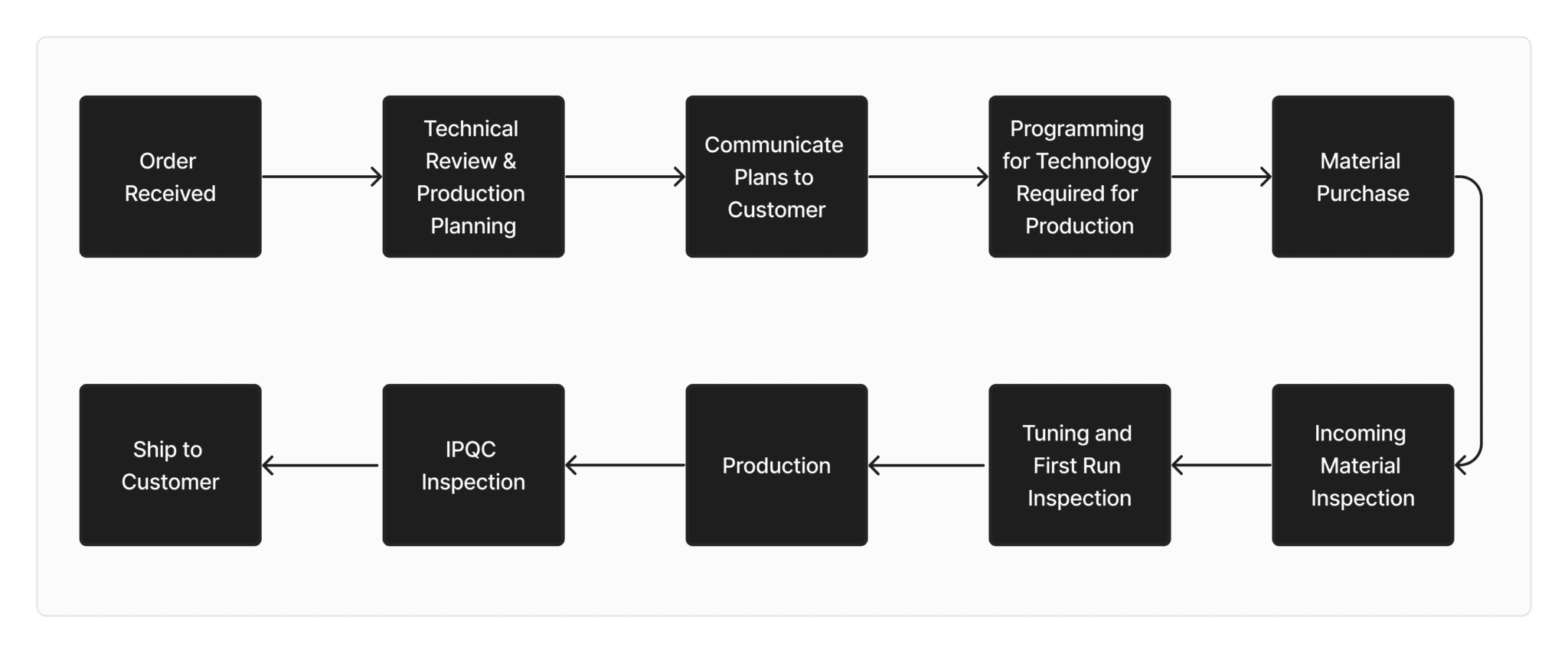 Process Flow Diagram